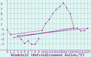 Courbe du refroidissement olien pour Reims-Prunay (51)