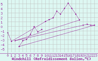 Courbe du refroidissement olien pour Uccle