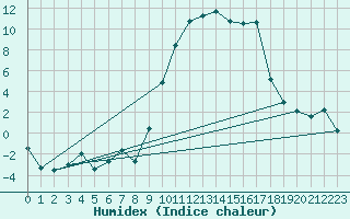 Courbe de l'humidex pour Cervera de Pisuerga