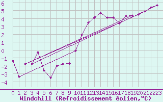 Courbe du refroidissement olien pour Chteaudun (28)