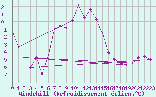 Courbe du refroidissement olien pour Topolcani-Pgc