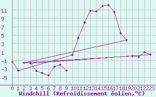 Courbe du refroidissement olien pour Rodez (12)