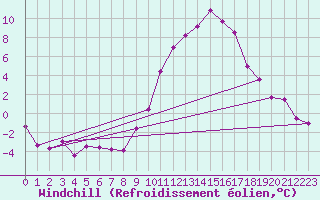 Courbe du refroidissement olien pour Valdepeas