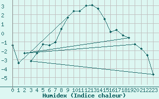 Courbe de l'humidex pour Eger