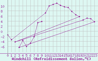 Courbe du refroidissement olien pour Giessen