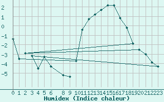 Courbe de l'humidex pour Chivres (Be)