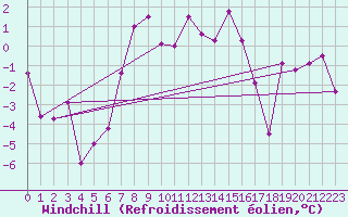 Courbe du refroidissement olien pour Kiel-Holtenau