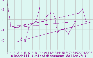 Courbe du refroidissement olien pour Norsjoe