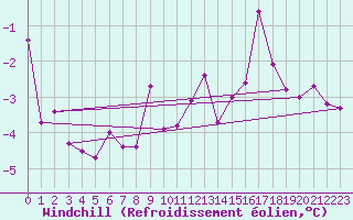 Courbe du refroidissement olien pour Sennybridge