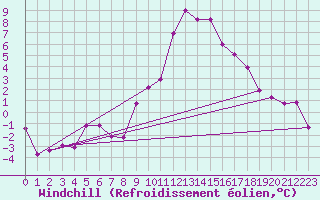 Courbe du refroidissement olien pour Weissensee / Gatschach