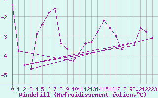Courbe du refroidissement olien pour Rax / Seilbahn-Bergstat