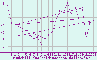 Courbe du refroidissement olien pour Tromso