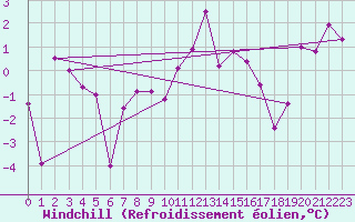 Courbe du refroidissement olien pour South Uist Range