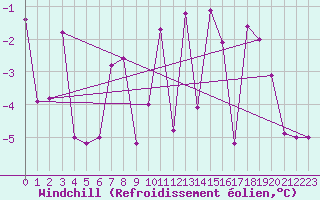 Courbe du refroidissement olien pour Bagnres-de-Luchon (31)