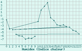 Courbe de l'humidex pour Achenkirch