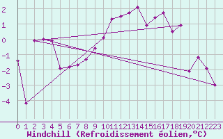 Courbe du refroidissement olien pour Simplon-Dorf