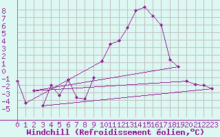 Courbe du refroidissement olien pour Saint-Etienne (42)