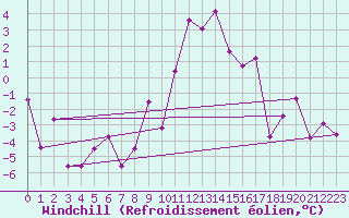 Courbe du refroidissement olien pour Visp