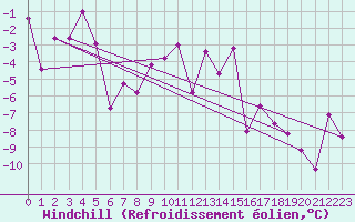 Courbe du refroidissement olien pour Grande Parei - Nivose (73)