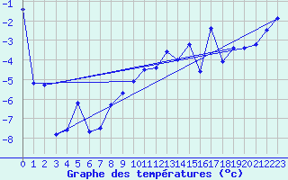 Courbe de tempratures pour Weissfluhjoch