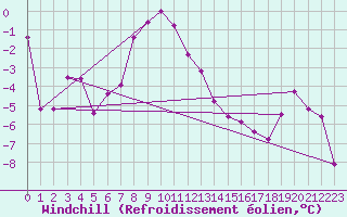 Courbe du refroidissement olien pour Guetsch
