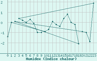 Courbe de l'humidex pour Vestmannaeyjabr