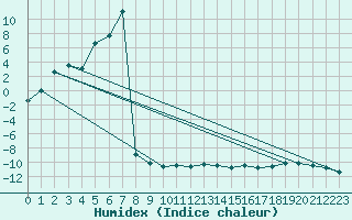 Courbe de l'humidex pour Saentis (Sw)