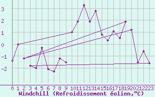 Courbe du refroidissement olien pour Emden-Koenigspolder