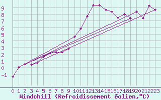 Courbe du refroidissement olien pour Cottbus