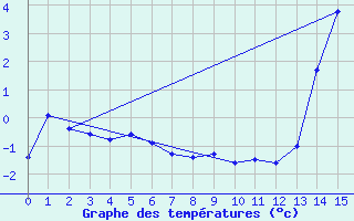 Courbe de tempratures pour Puerto Aysen