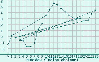 Courbe de l'humidex pour Haparanda A