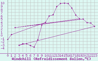 Courbe du refroidissement olien pour Romorantin (41)