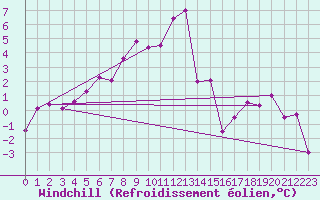 Courbe du refroidissement olien pour Ble / Mulhouse (68)
