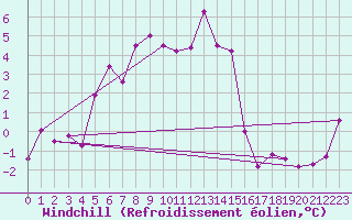Courbe du refroidissement olien pour Constance (All)