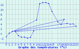 Courbe de tempratures pour Salines (And)