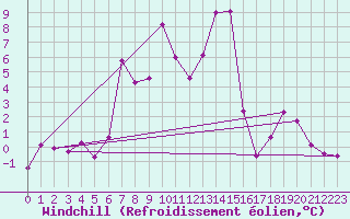 Courbe du refroidissement olien pour Valbella
