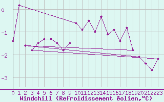 Courbe du refroidissement olien pour Saint-Yrieix-le-Djalat (19)