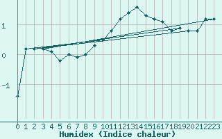 Courbe de l'humidex pour Kyritz