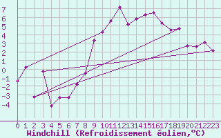 Courbe du refroidissement olien pour Coburg