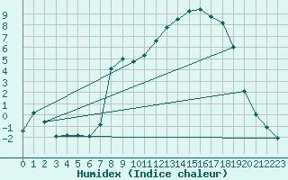 Courbe de l'humidex pour Eskdalemuir