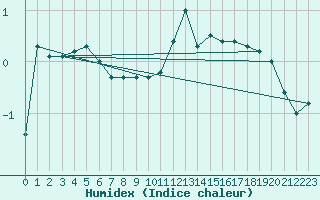 Courbe de l'humidex pour Sennybridge