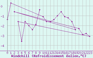 Courbe du refroidissement olien pour Albert-Bray (80)