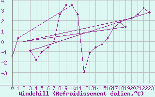 Courbe du refroidissement olien pour Xertigny-Moyenpal (88)