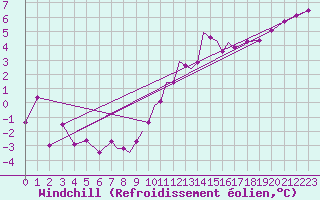 Courbe du refroidissement olien pour Coningsby Royal Air Force Base