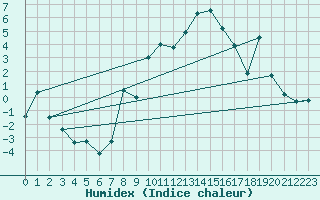 Courbe de l'humidex pour Oslo-Blindern
