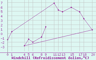 Courbe du refroidissement olien pour Roc St. Pere (And)