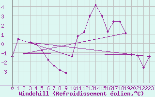 Courbe du refroidissement olien pour Bagnres-de-Luchon (31)