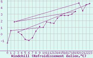 Courbe du refroidissement olien pour Christnach (Lu)