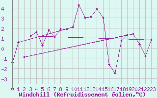 Courbe du refroidissement olien pour Gornergrat