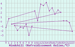 Courbe du refroidissement olien pour Warth